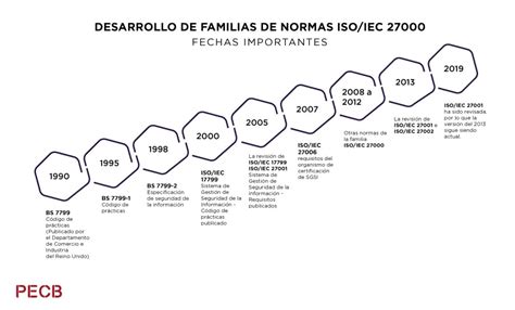 Cambios en el ISO IEC 27001 versión 2022