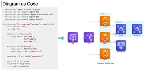 Diagram as Code - by Alex Xu - ByteByteGo Newsletter