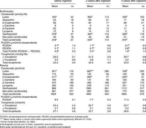 Carotenoid Phospholipid Hydroperoxide Plooh And Tocopherol Contents