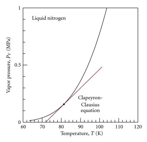 Saturation Curve For Nitrogen Download Scientific Diagram