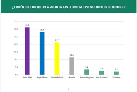 Encuesta De Analogías Muestra Una Leve Mejora De Massa Que Permanece