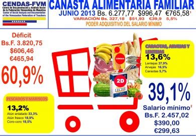 Canasta Alimentaria Sobrepas Los Mil Bol Vares