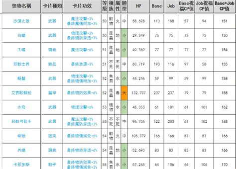 Ro怪物經驗表、練等快速二轉職業、掛機打怪建議推薦、新世代的誕生仙境傳說 湯姆群情報站