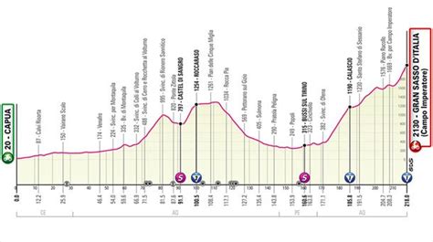 Recorrido Perfil Y Horarios De La Etapa De Hoy Del Giro De Italia