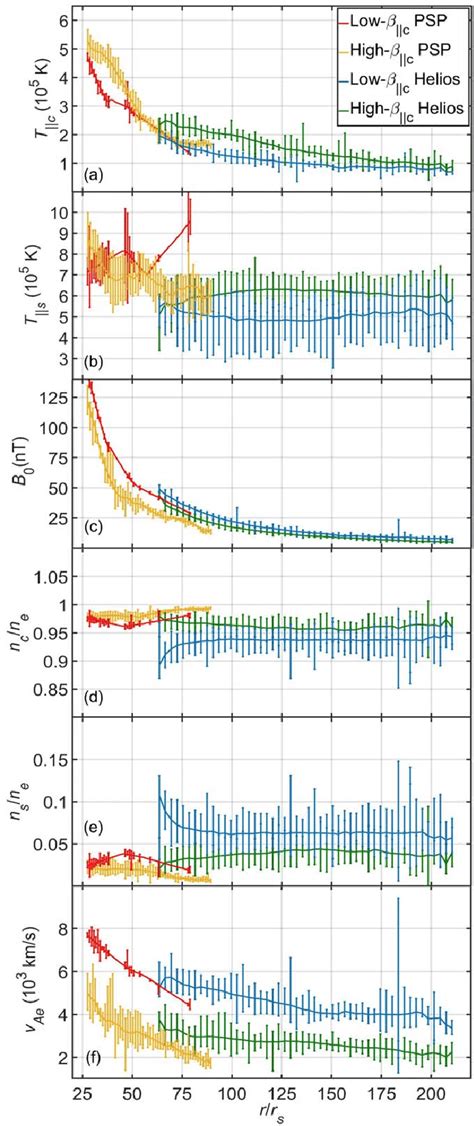 Radial Profiles Of T C T S B 0 N C N E N S N E And V Ae