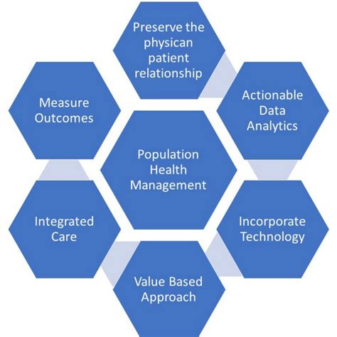 Population Health Management Strategies MedConverge