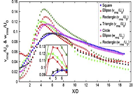 Lateral And Cross Wise Turbulence Intensities At The Jet Centerline For