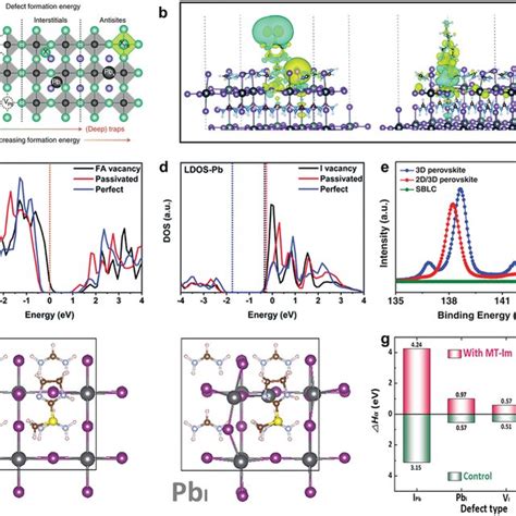 A Typical Point Defects In Perovskite Including Vacancies