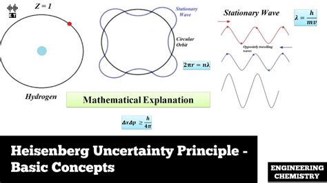 Heisenberg Uncertainty Principle Basic Concepts Engineering