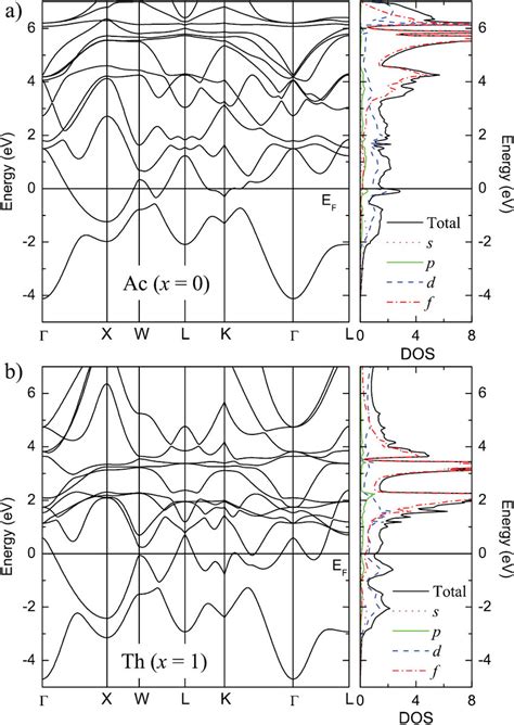 Electronic Band Structure And Density Of States Including Partial