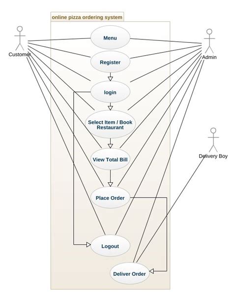 Deployment Diagram For Online Pizza Ordering System Er Diagr