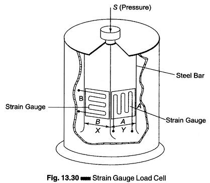 Strain Gauge Load Cell Working Principle - EEEGUIDE.COM