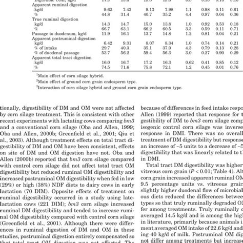 Effects Of Corn Grain Endosperm Type And Brown Midrib 3 Corn Silage On