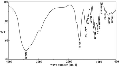 Fourier Transforms Infrared Spectroscopy Ftir Spectrum Of Synthesized Download Scientific