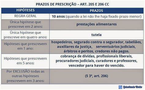 Gabaritando Direito Tabela De Prazos Prescri O