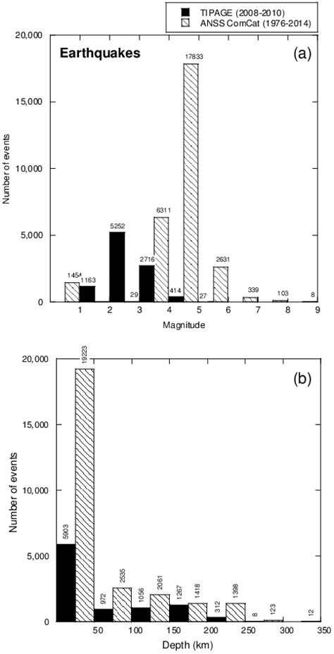 Earthquake Distribution Based On Magnitudes A And Depths B From Download Scientific Diagram