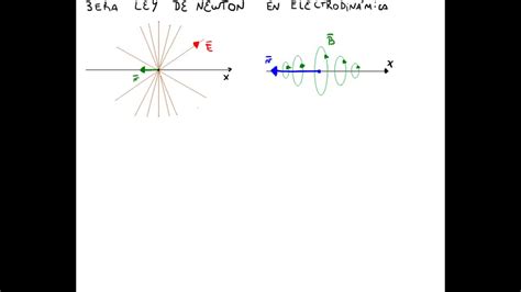 405 Electromagnetismo Leyes De Conservación Tercera Ley De Newton En Electrodinámica Youtube