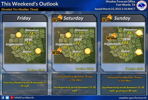 Nws Fort Worth On Twitter Temperatures Will Be Rising This Weekend