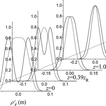 The Normalized Intensity Distributions Of The Resulting Beam In The