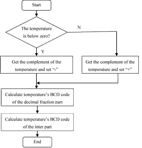 Figure From The Design Of Intelligent Temperature Measurement System