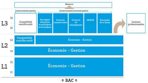 Licence Économie Gestion Jechoisis