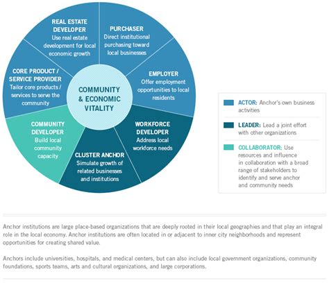 Economic Development In Inner Cities Institute For Strategy And