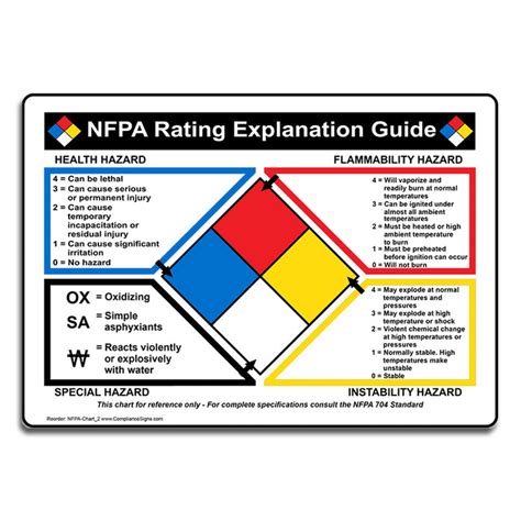 Nfpa 704 Nfpa Rating Guide Sign Nfpa Chart 2 Nfpa Diamonds — Safety Sign Center