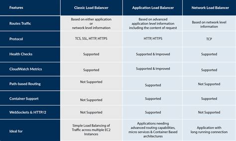 Aws Elastic Load Balancing Elb K21academy