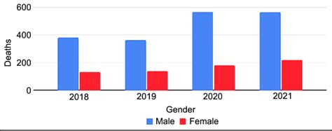 Number Of Deaths Each Year Stratified By Sex Download Scientific Diagram