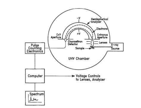 X Ray Photoelectron Spectroscopy Principle Instrumentation