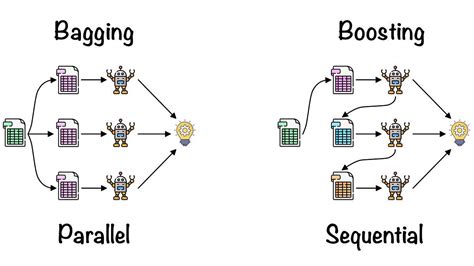 Boosting With Adaboost And Gradient Boosting By Super Albert The Making Of A Data Scientist