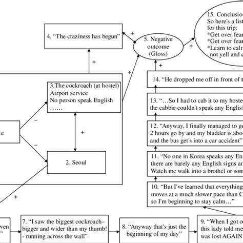 Mapping Natalies Visit To Seoul Story Story Elaboration Download