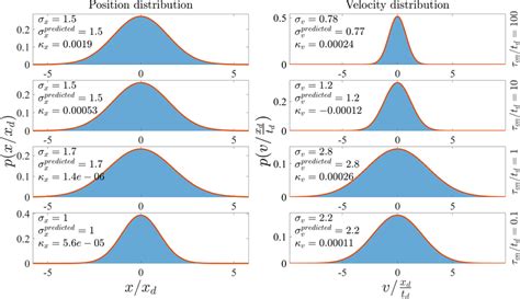 Probability Density Functions Of The Position And Velocity For A Larger