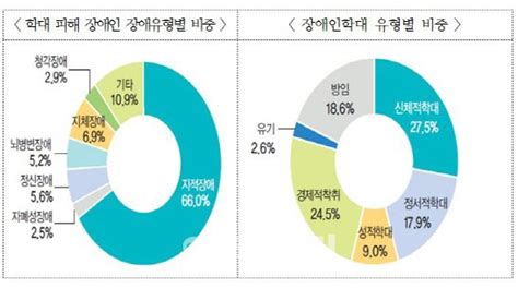 장애인학대 피해자 10명 중 6명 꼴 지적장애인 네이트 뉴스