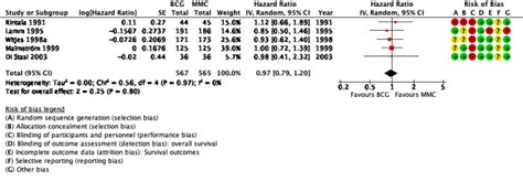 Intravesical Bacillus Calmette Guérin versus mitomycin C for Ta and T1