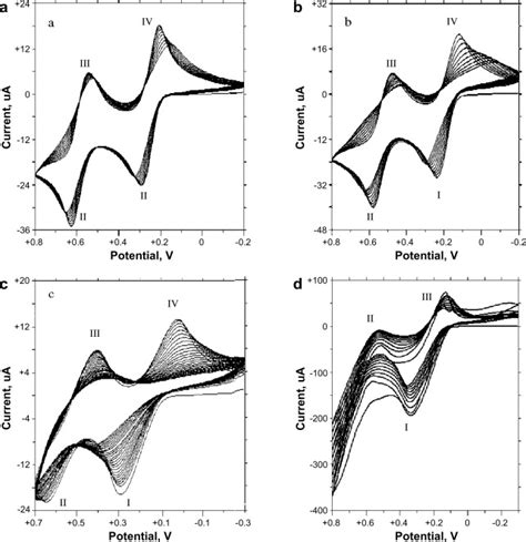 Cyclic Voltammograms Of Daf Au Electrode In An Acetonitrile