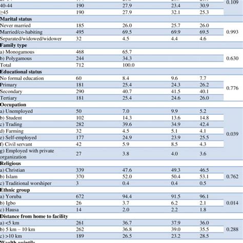 Socio Demographic Characteristic Of The Respondents Stratified By Sex Download Table