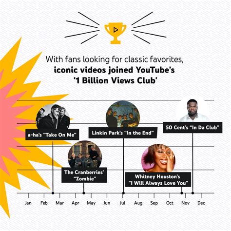 Youtube Announce Their Biggest Music Trends And Moments In 2020