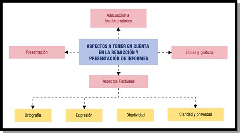 Esquema De Redacci N Fotos Gu A