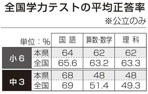 全国学力テスト正答率 全教科で全国平均下回る 長崎県教委 長崎新聞 20220729 1110 公開