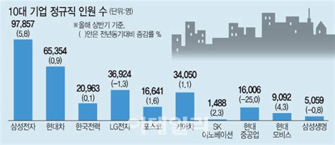 10대 기업 임직원수 삼성전자 5345명 늘고 현대중공업 5345명 줄어