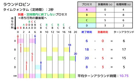 うさぎでもわかる計算機システム（基本情報対応） Part18 プロセスの3状態・スケジューリングアルゴリズム 工業大学生ももやまのうさぎ塾