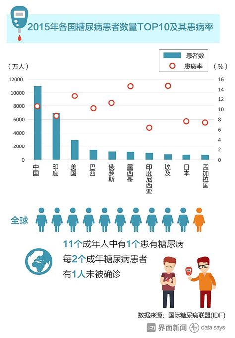 【图解】管住嘴迈开腿！每10个中国人就有1个患糖尿病界面新闻