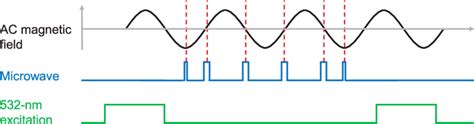 Dynamical Decoupling Microwave Pulse Sequence Used For Observing Ac