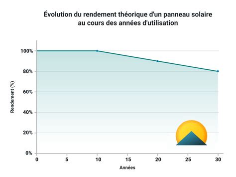 Dur E De Vie Panneau Solaire Garanties Rendements Et Conseils