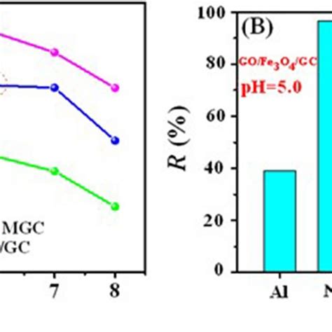 Effect Of Ph A And Co Existing Ions B On The Uvi Adsorption Download Scientific Diagram