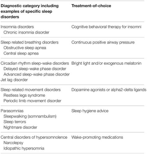 Frontiers Insomnia A Heterogenic Disorder Often Comorbid With