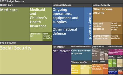 Avondale Asset Management Breakdown Of The US Budget