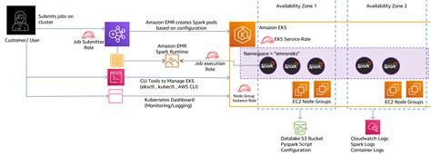 Run And Debug Apache Spark Applications On Aws With Amazon Emr On