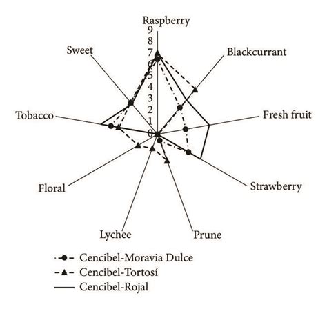 Olfactory Sensory Profile Of Co Winemaking Wines Only The Attributes